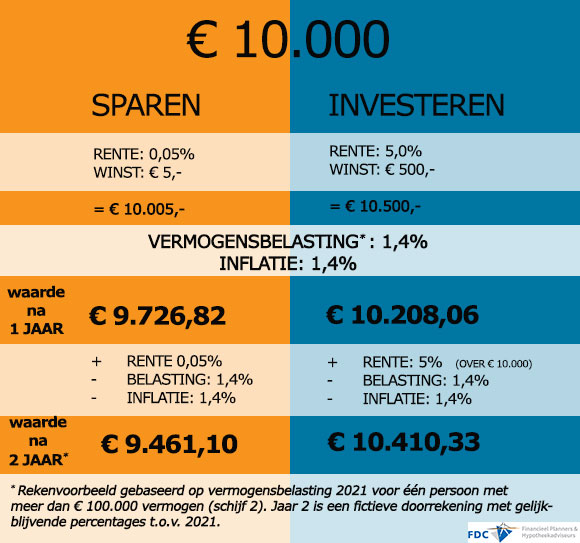 investeren vs sparen schijf 2